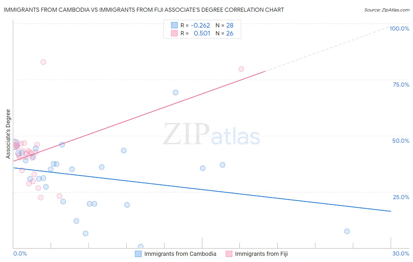 Immigrants from Cambodia vs Immigrants from Fiji Associate's Degree