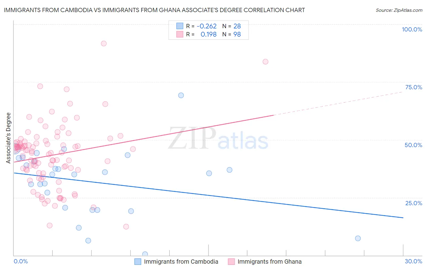Immigrants from Cambodia vs Immigrants from Ghana Associate's Degree