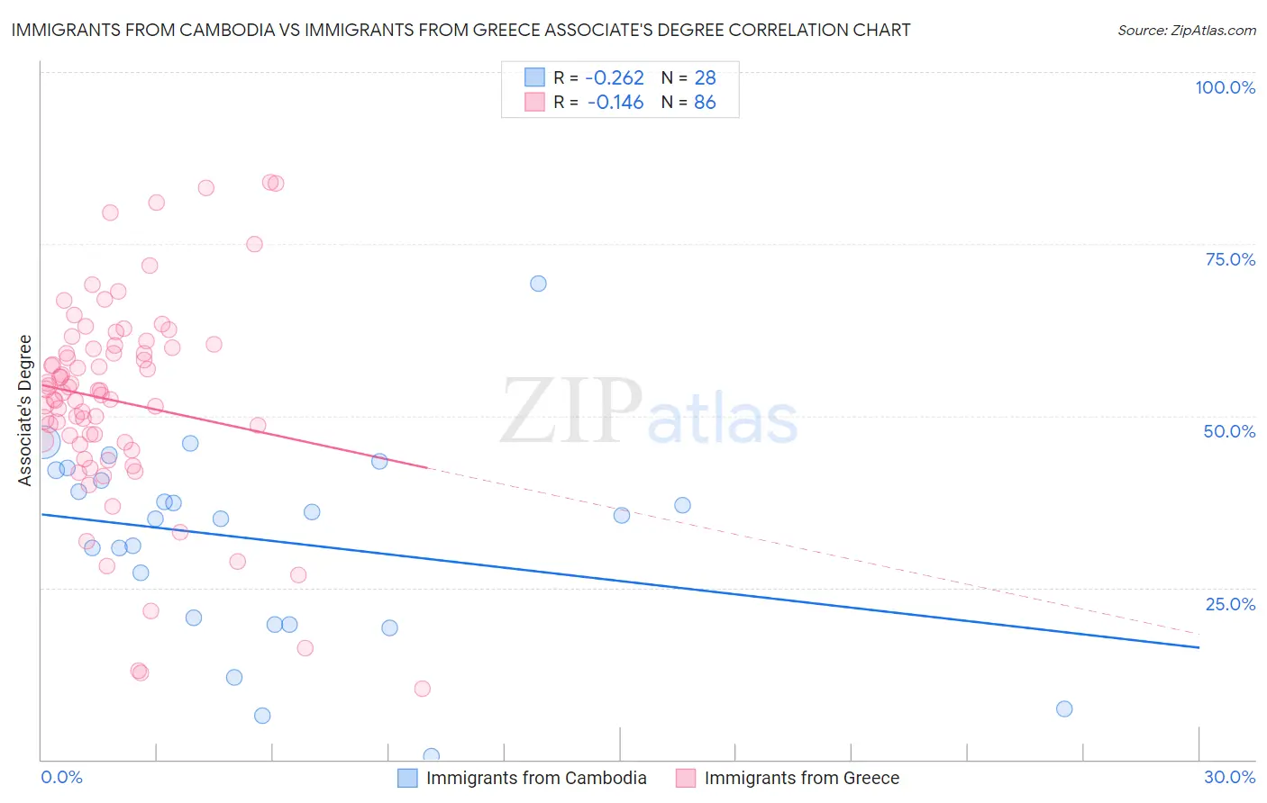 Immigrants from Cambodia vs Immigrants from Greece Associate's Degree
