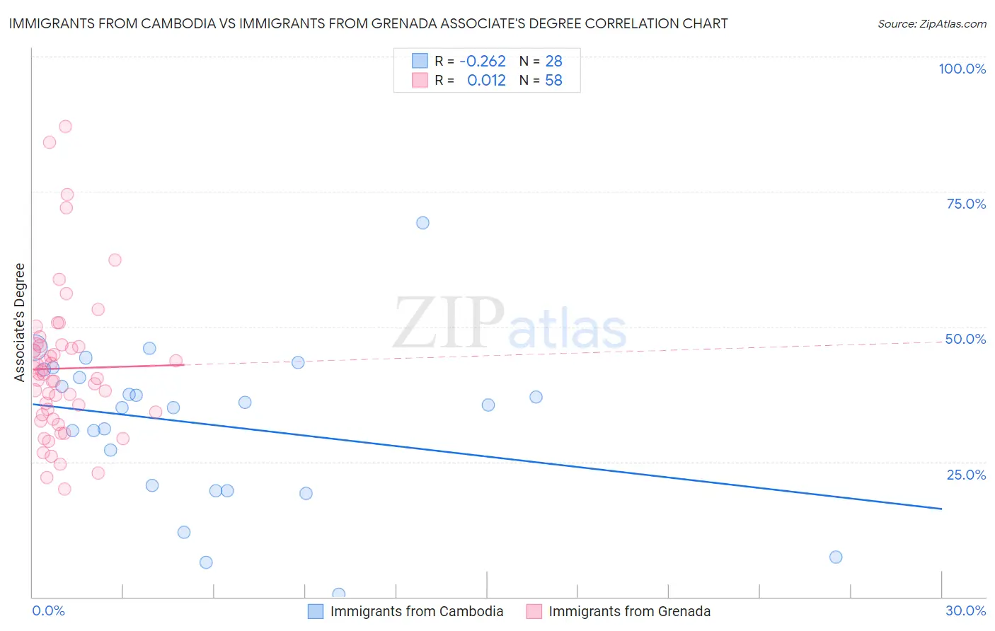 Immigrants from Cambodia vs Immigrants from Grenada Associate's Degree