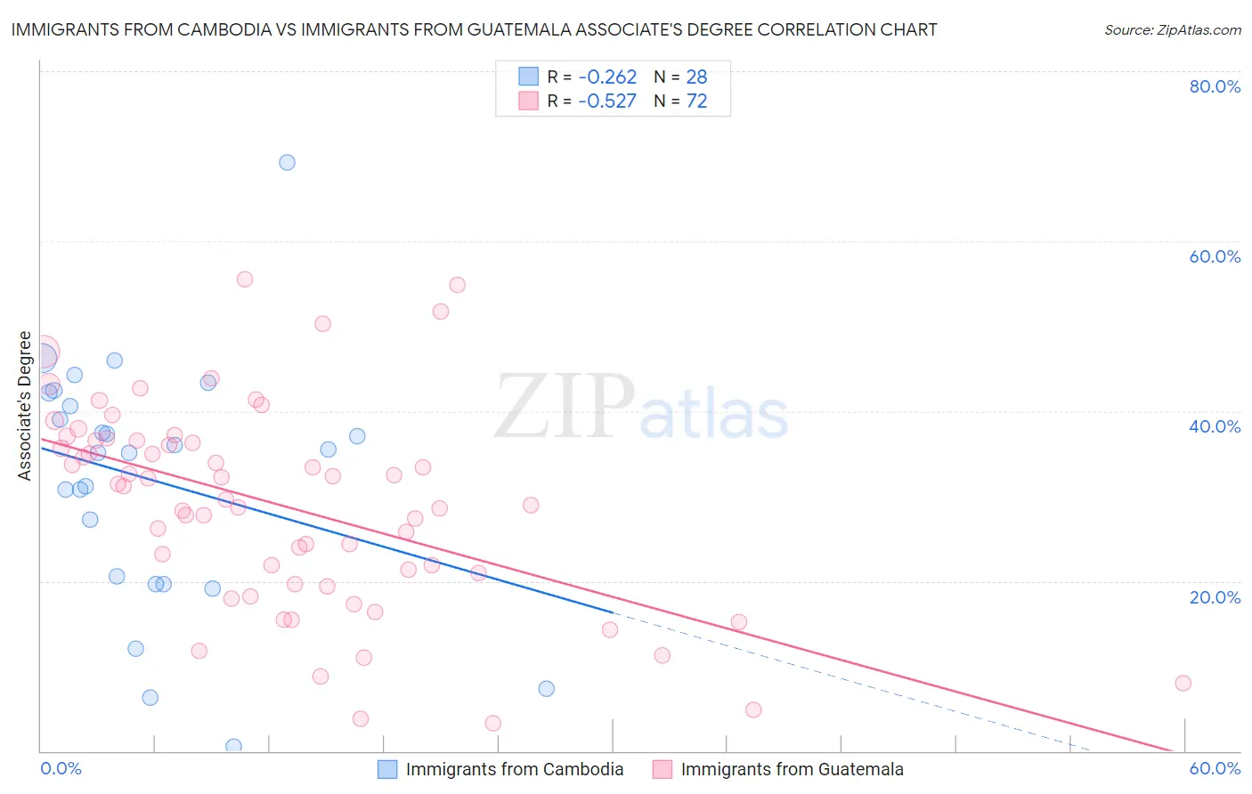 Immigrants from Cambodia vs Immigrants from Guatemala Associate's Degree