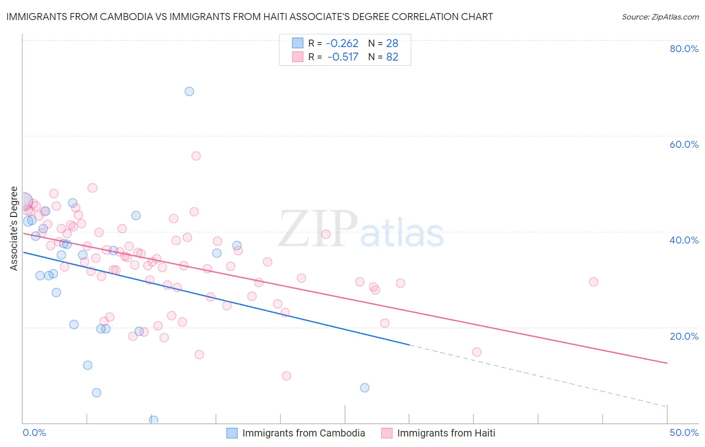 Immigrants from Cambodia vs Immigrants from Haiti Associate's Degree