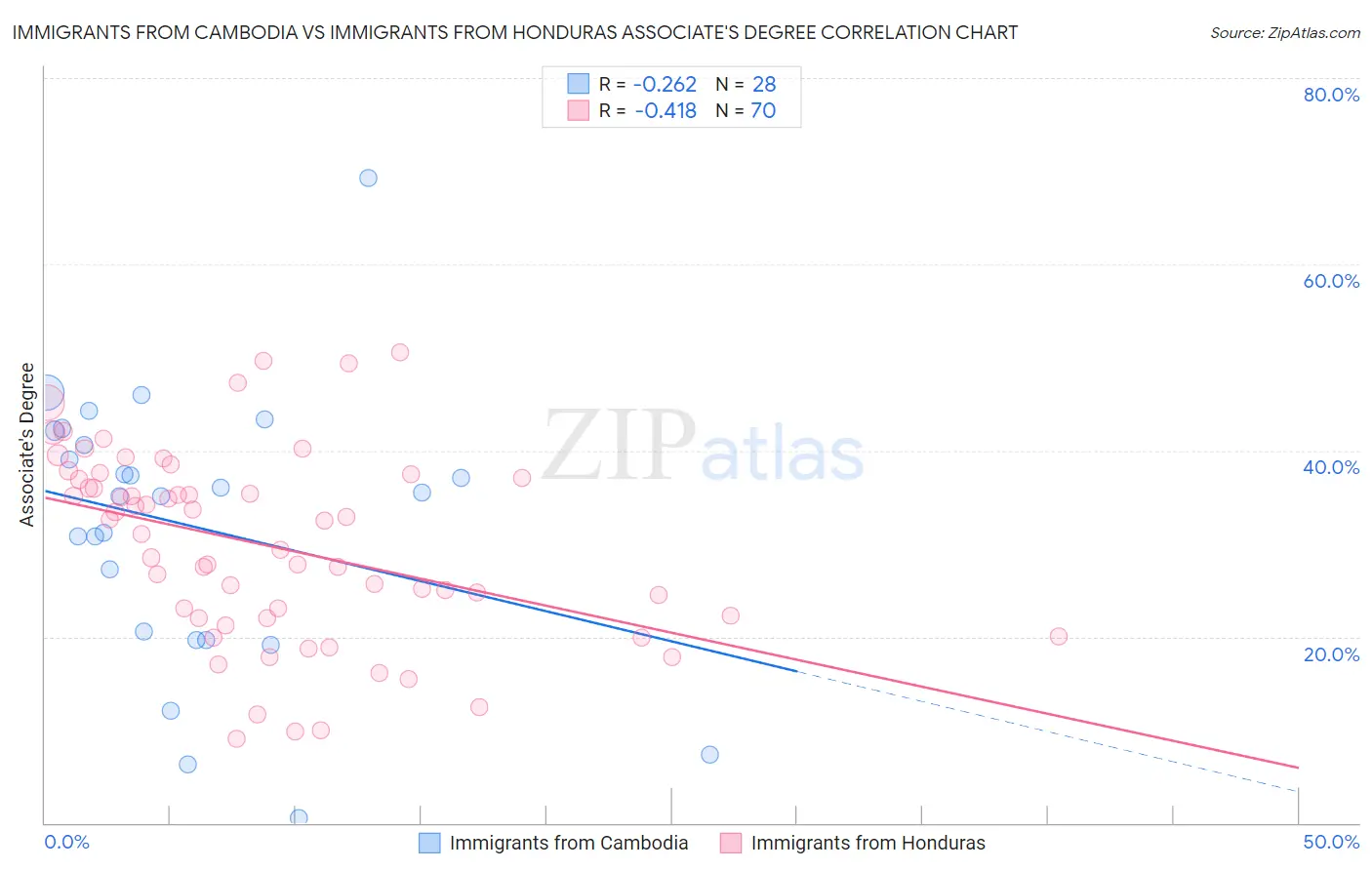 Immigrants from Cambodia vs Immigrants from Honduras Associate's Degree