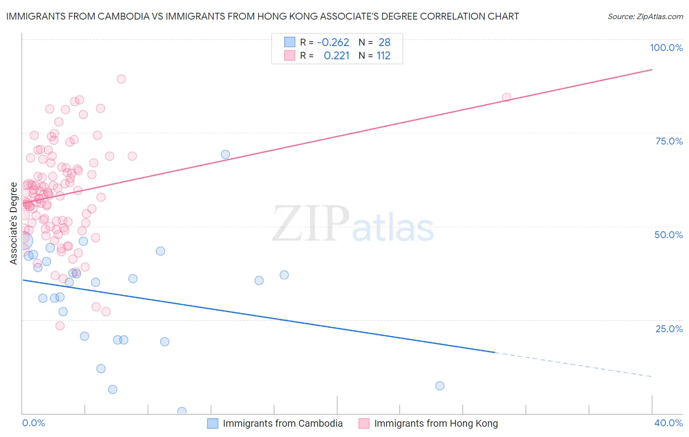 Immigrants from Cambodia vs Immigrants from Hong Kong Associate's Degree