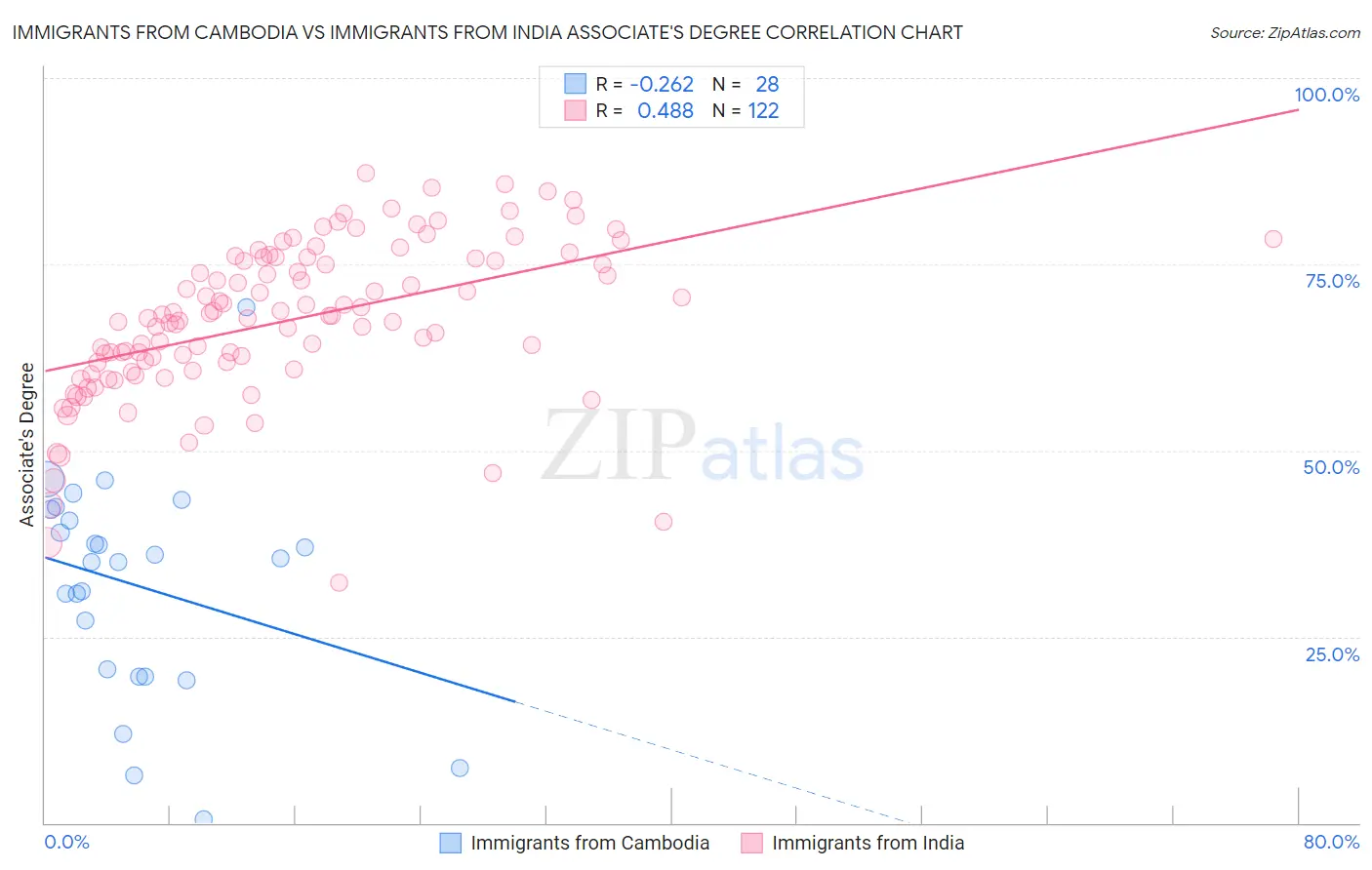 Immigrants from Cambodia vs Immigrants from India Associate's Degree