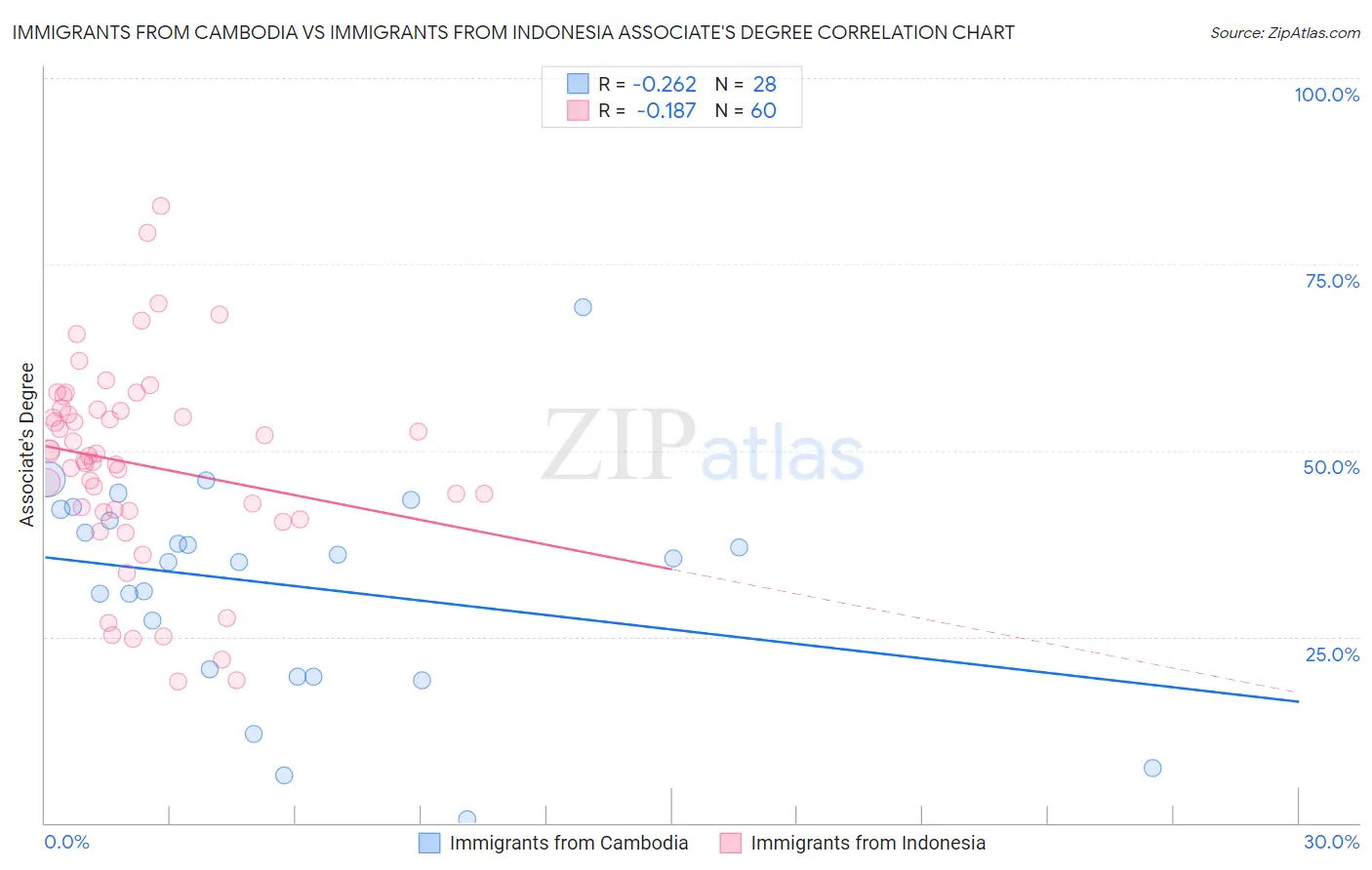 Immigrants from Cambodia vs Immigrants from Indonesia Associate's Degree