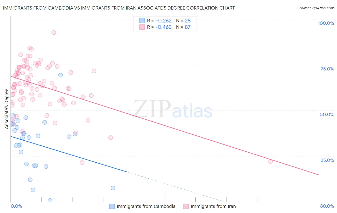 Immigrants from Cambodia vs Immigrants from Iran Associate's Degree