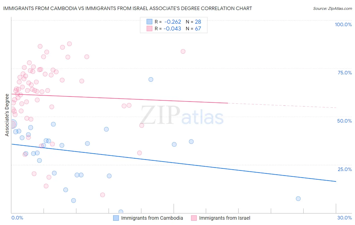 Immigrants from Cambodia vs Immigrants from Israel Associate's Degree