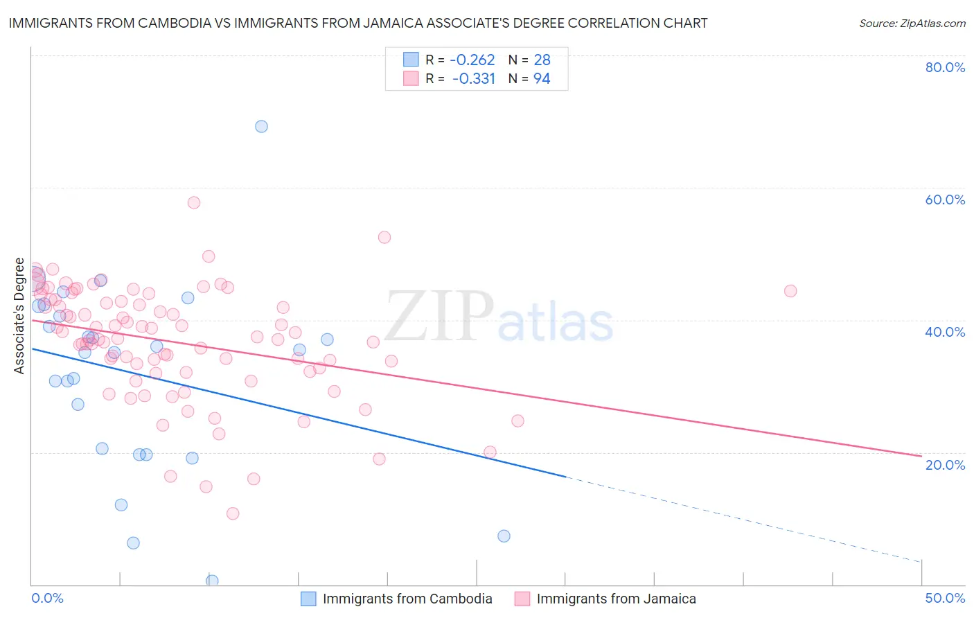 Immigrants from Cambodia vs Immigrants from Jamaica Associate's Degree