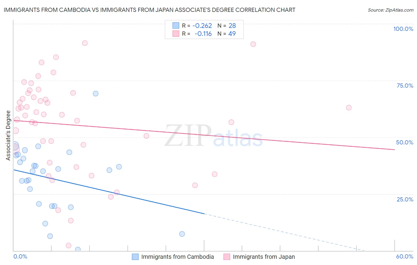 Immigrants from Cambodia vs Immigrants from Japan Associate's Degree