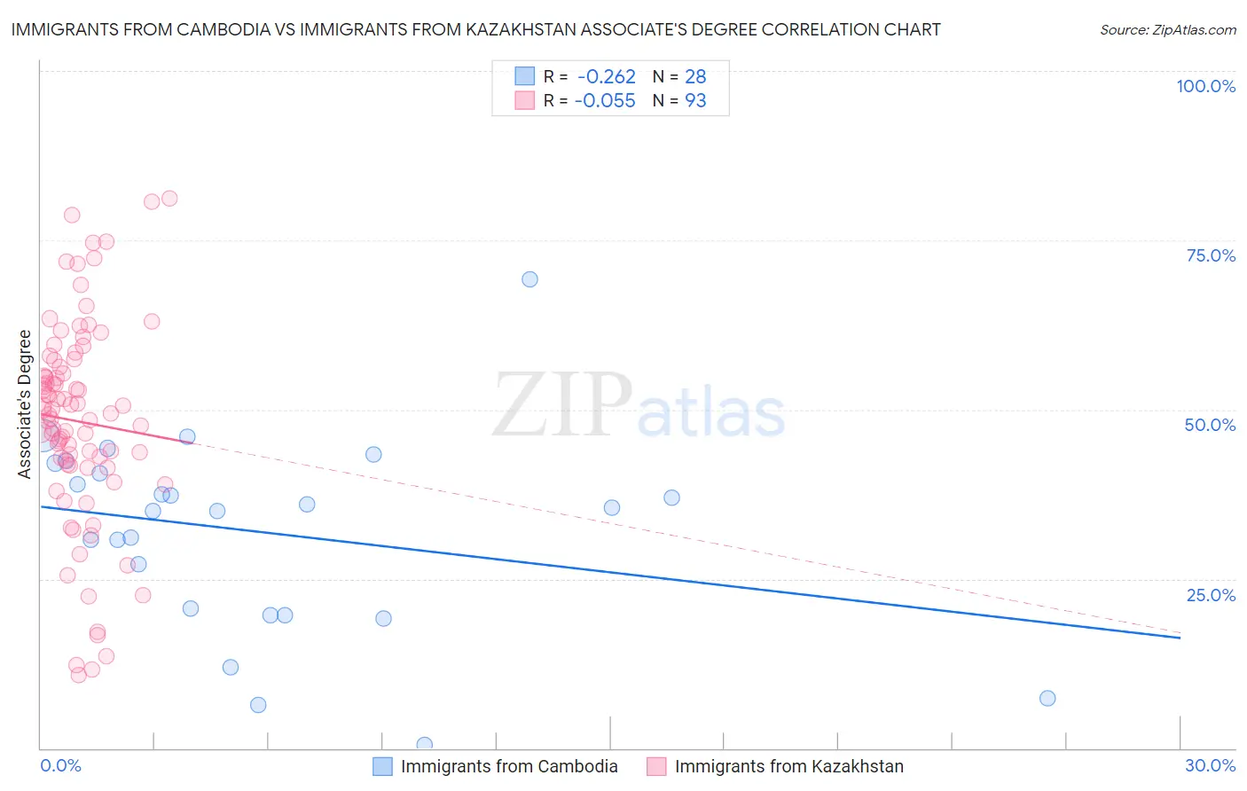 Immigrants from Cambodia vs Immigrants from Kazakhstan Associate's Degree