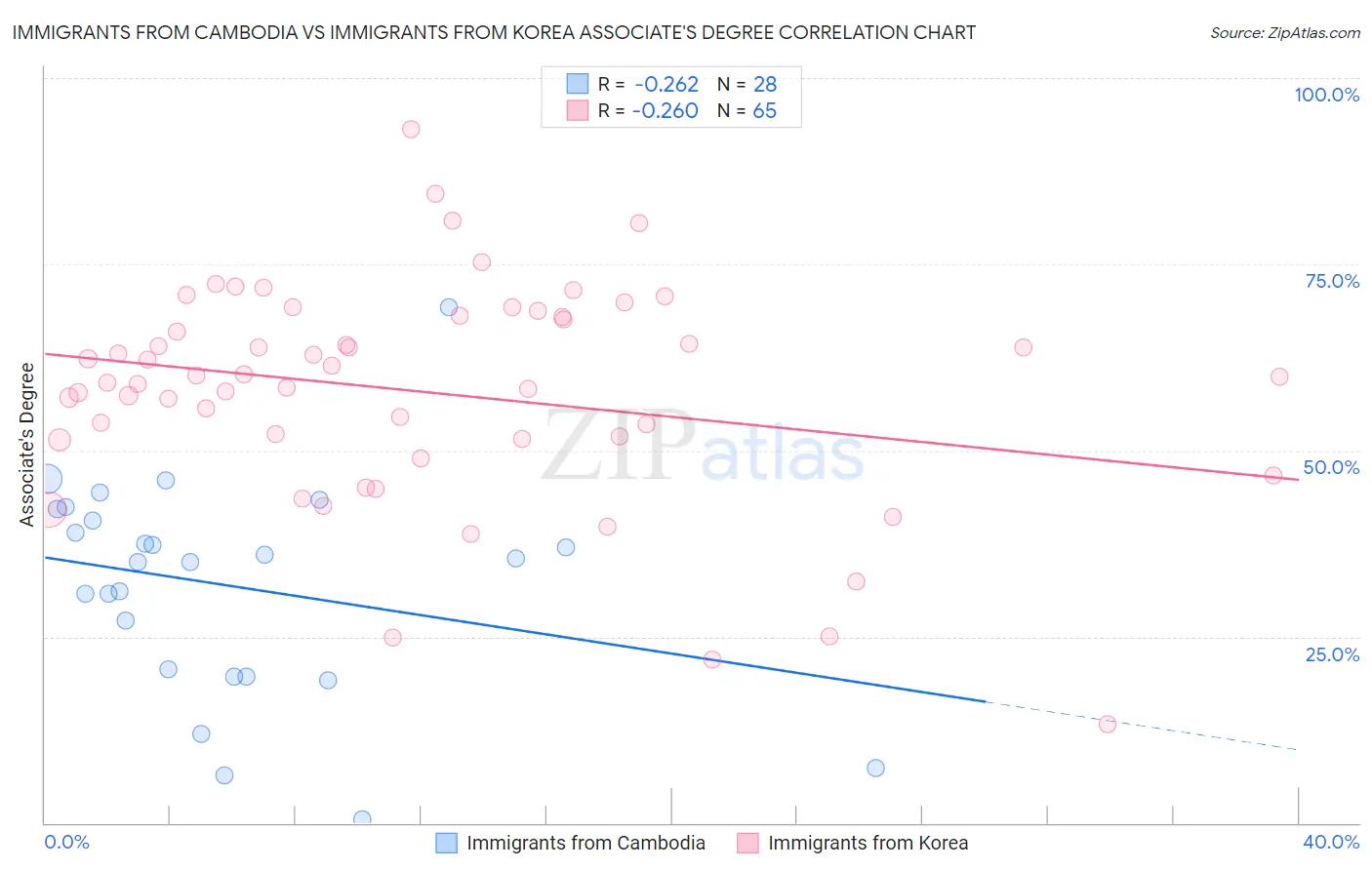 Immigrants from Cambodia vs Immigrants from Korea Associate's Degree