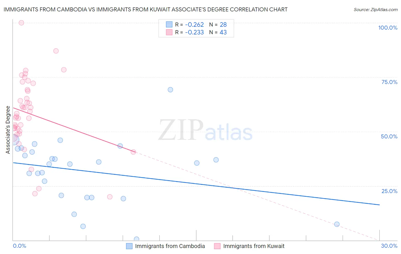 Immigrants from Cambodia vs Immigrants from Kuwait Associate's Degree