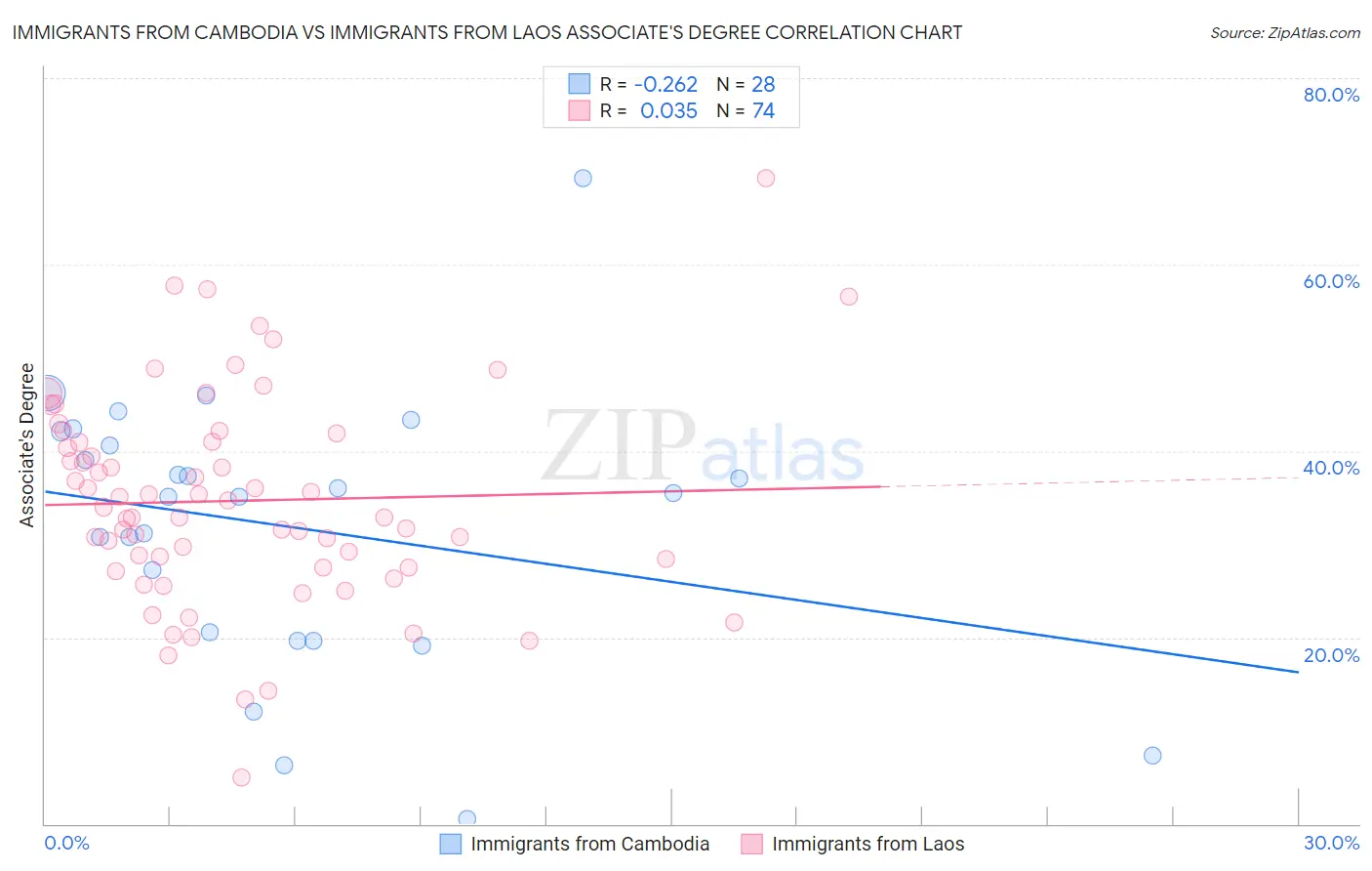 Immigrants from Cambodia vs Immigrants from Laos Associate's Degree