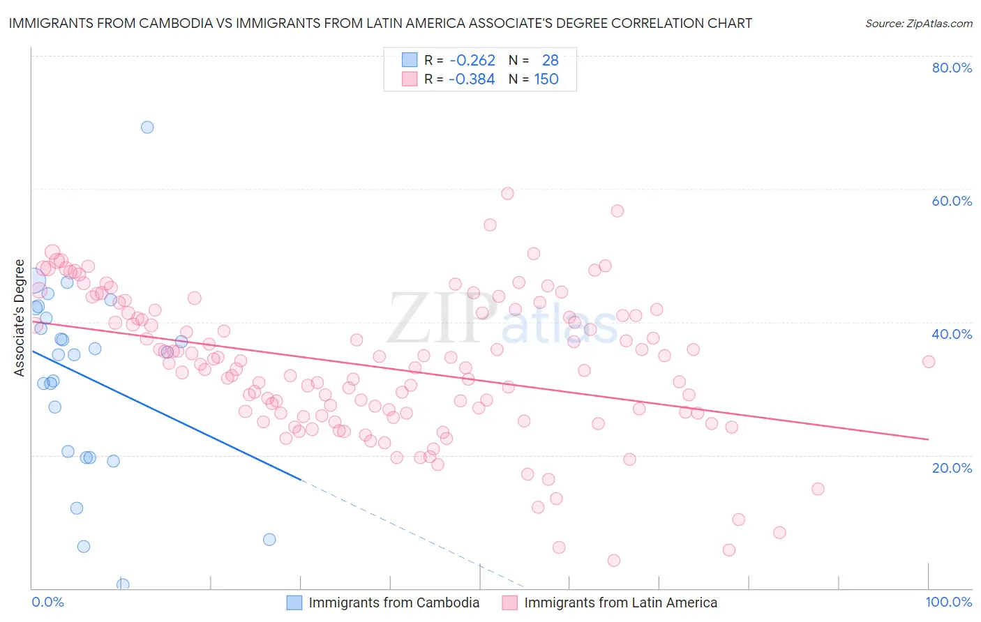 Immigrants from Cambodia vs Immigrants from Latin America Associate's Degree