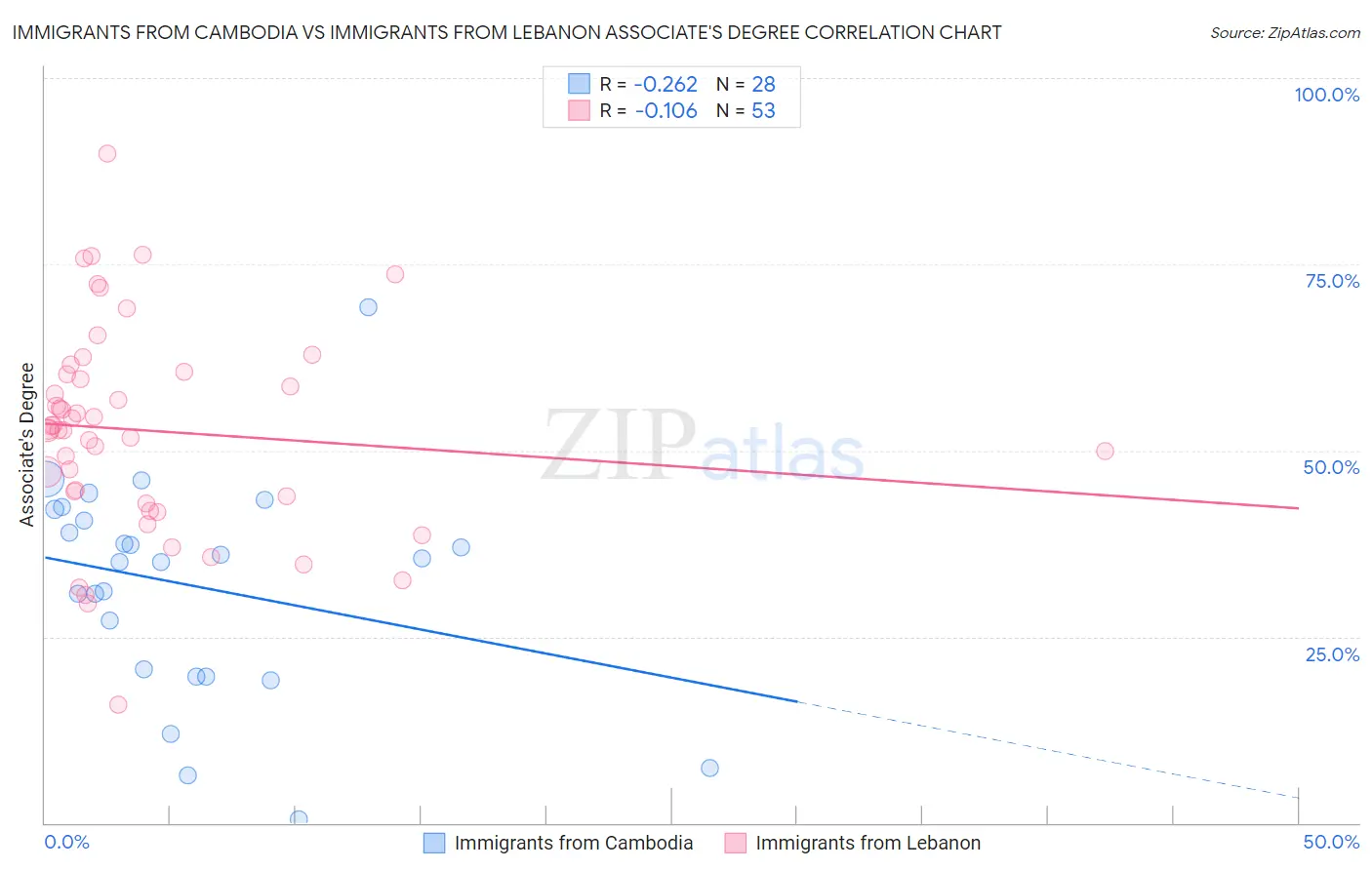 Immigrants from Cambodia vs Immigrants from Lebanon Associate's Degree