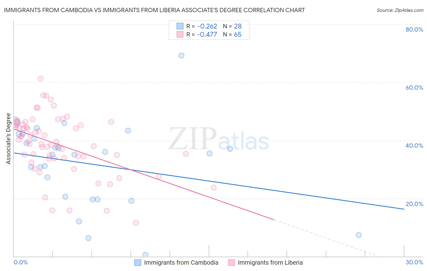Immigrants from Cambodia vs Immigrants from Liberia Associate's Degree