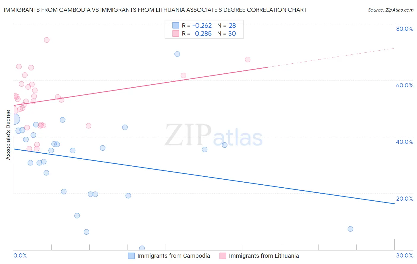 Immigrants from Cambodia vs Immigrants from Lithuania Associate's Degree