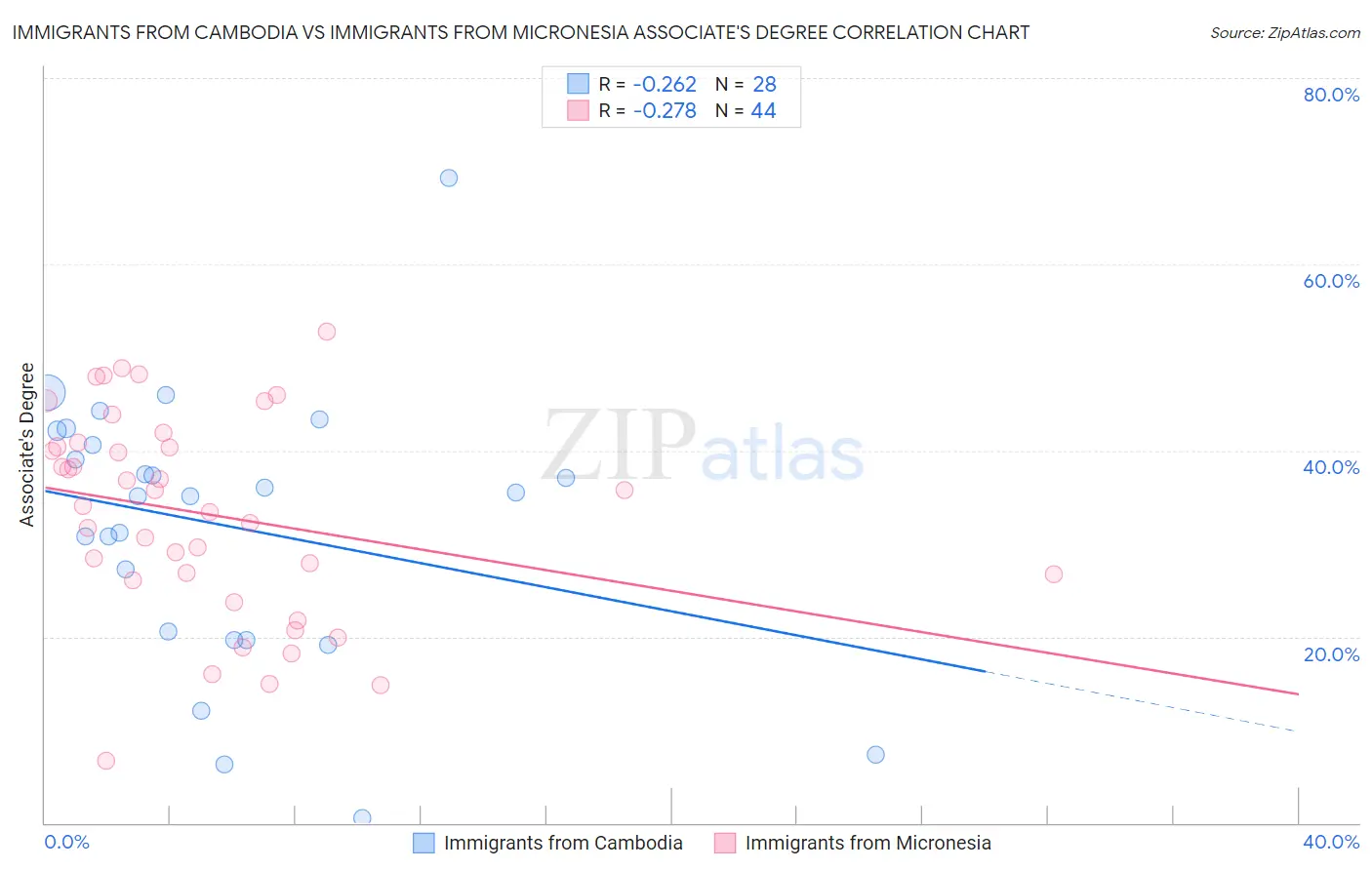 Immigrants from Cambodia vs Immigrants from Micronesia Associate's Degree