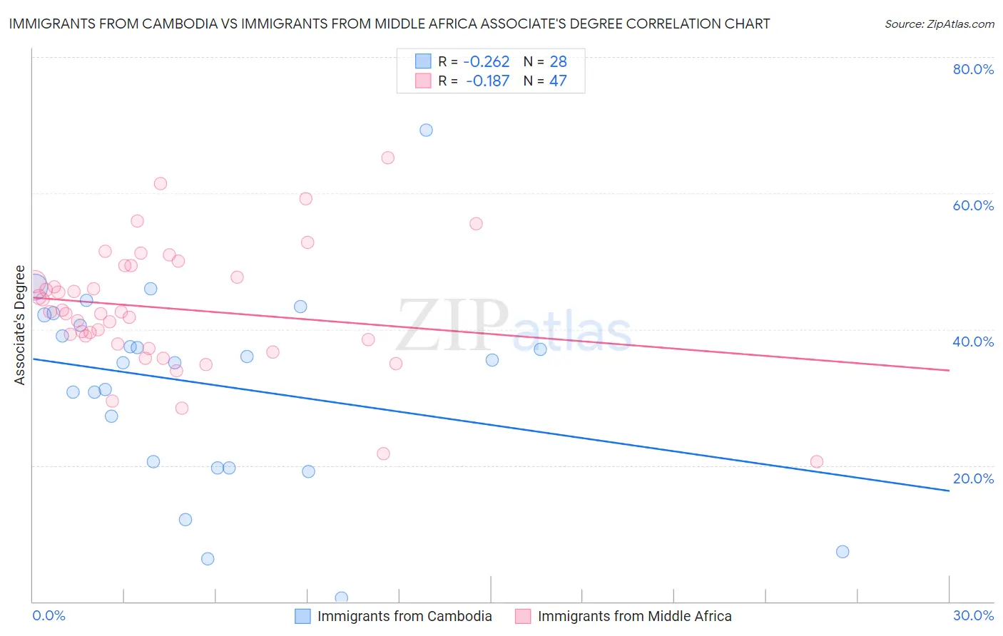 Immigrants from Cambodia vs Immigrants from Middle Africa Associate's Degree