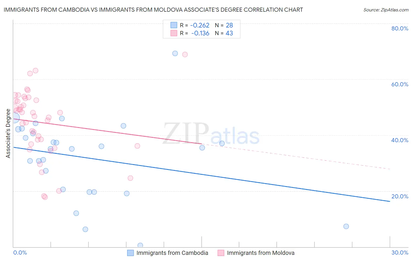 Immigrants from Cambodia vs Immigrants from Moldova Associate's Degree