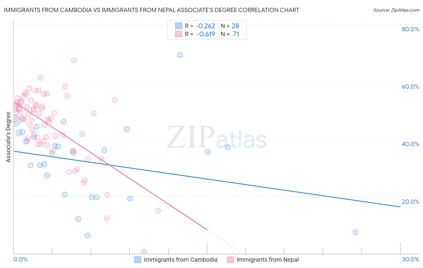 Immigrants from Cambodia vs Immigrants from Nepal Associate's Degree