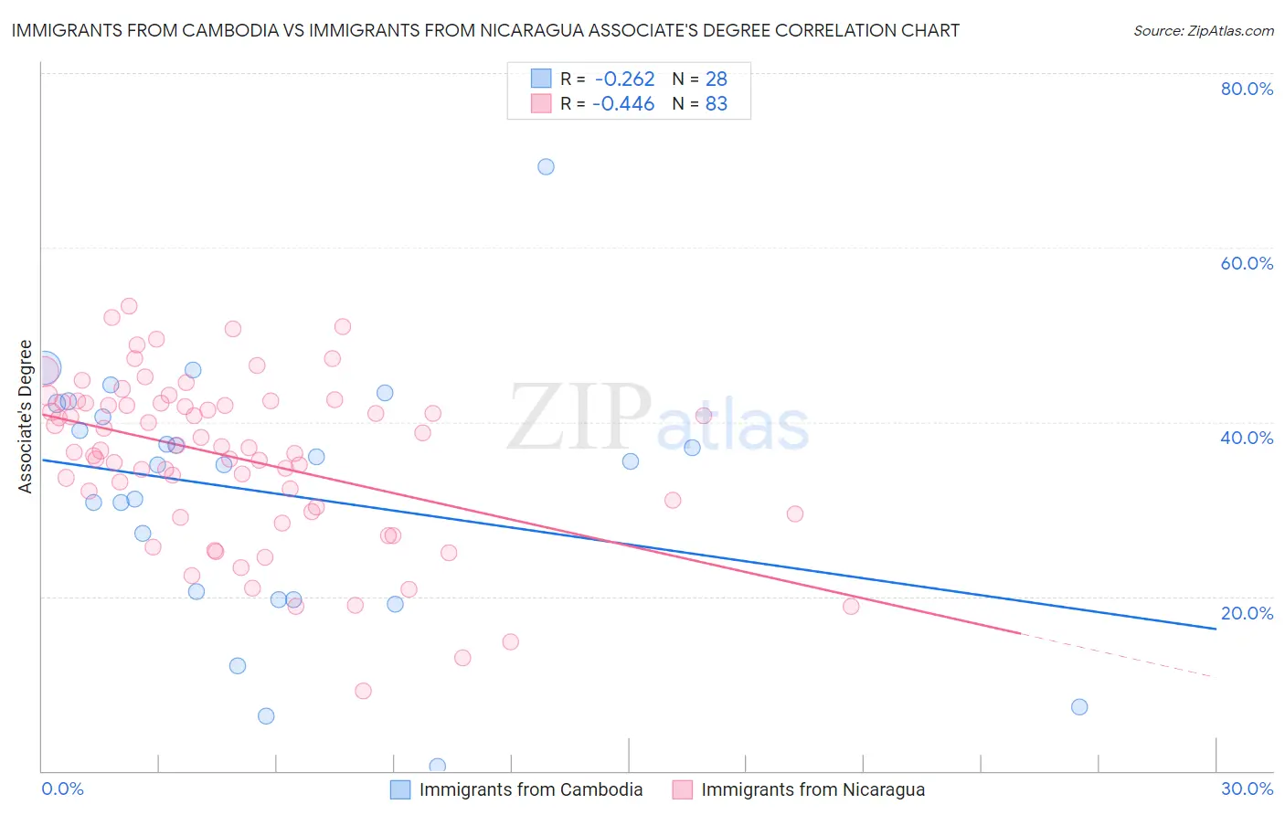Immigrants from Cambodia vs Immigrants from Nicaragua Associate's Degree