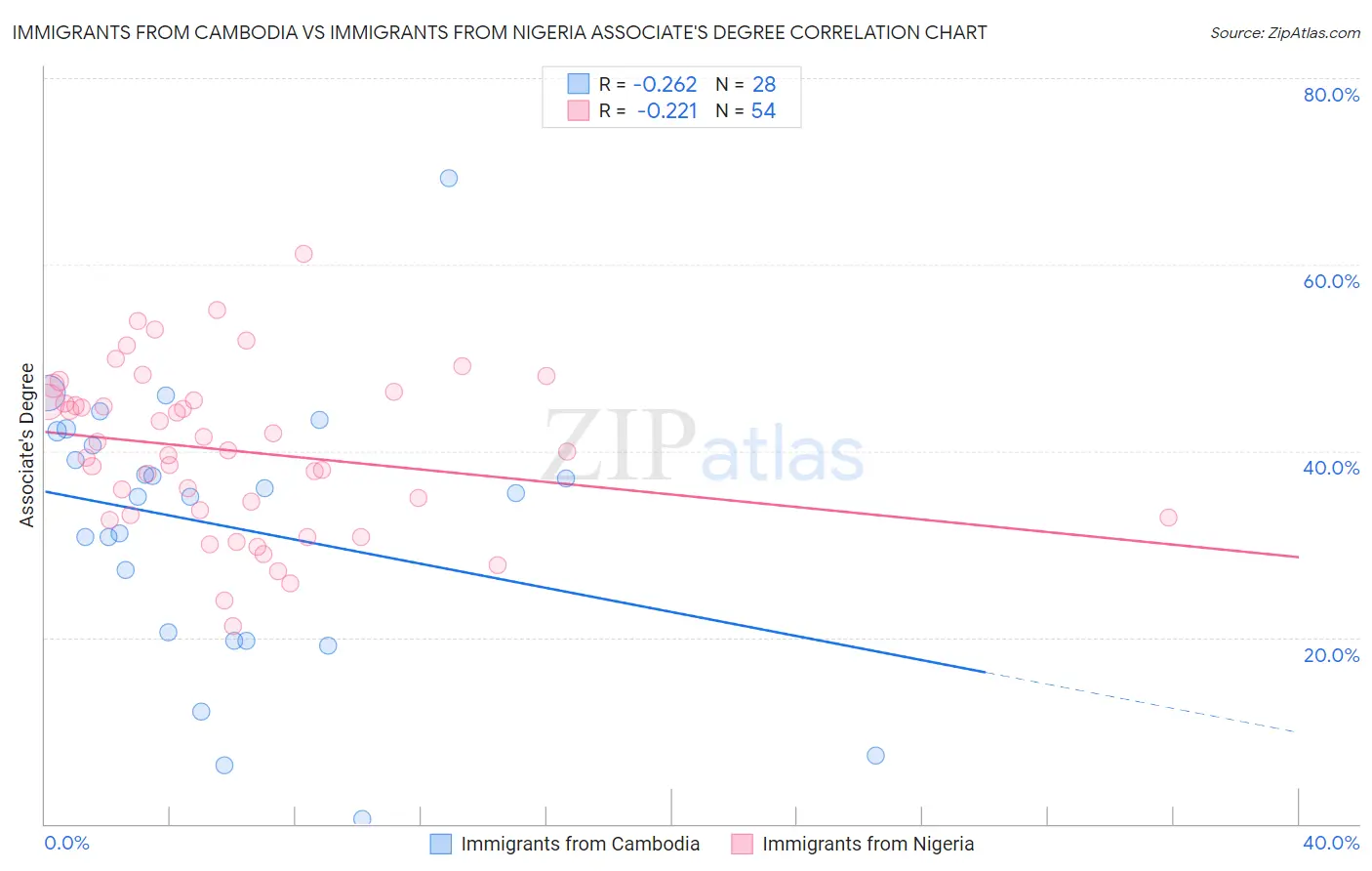 Immigrants from Cambodia vs Immigrants from Nigeria Associate's Degree