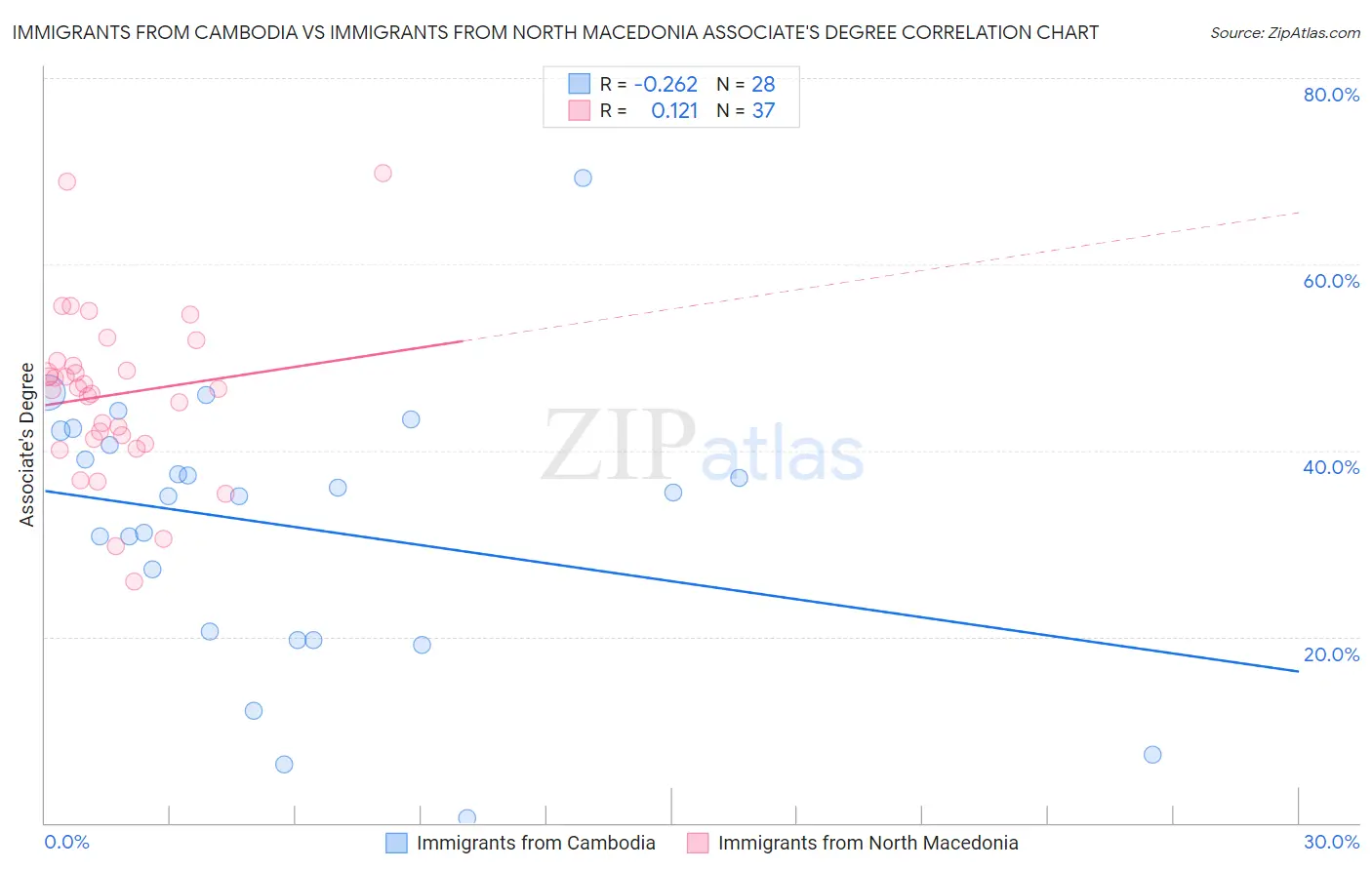 Immigrants from Cambodia vs Immigrants from North Macedonia Associate's Degree