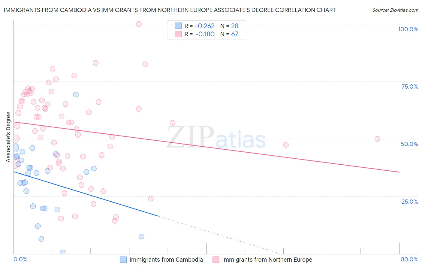 Immigrants from Cambodia vs Immigrants from Northern Europe Associate's Degree