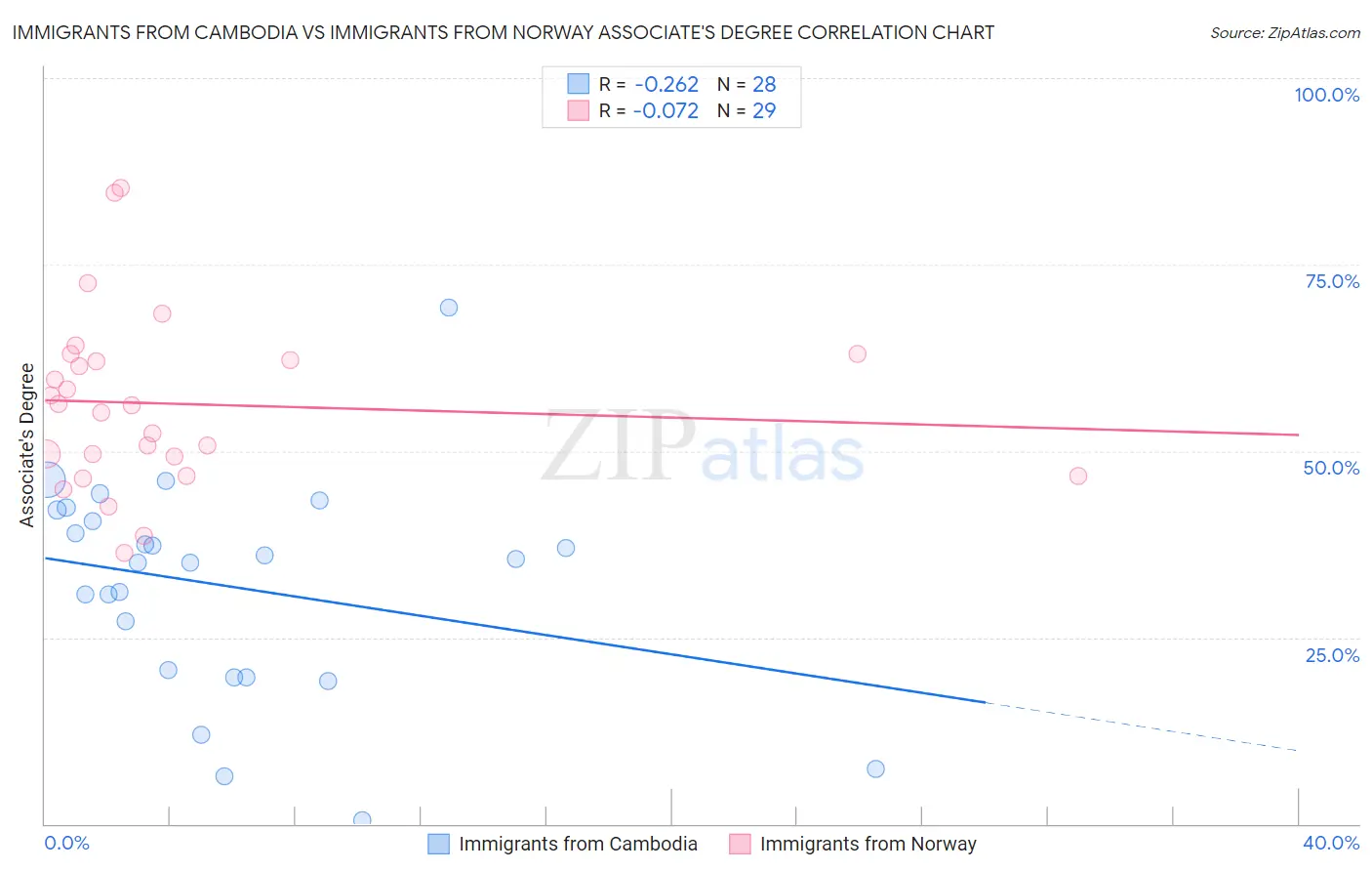 Immigrants from Cambodia vs Immigrants from Norway Associate's Degree