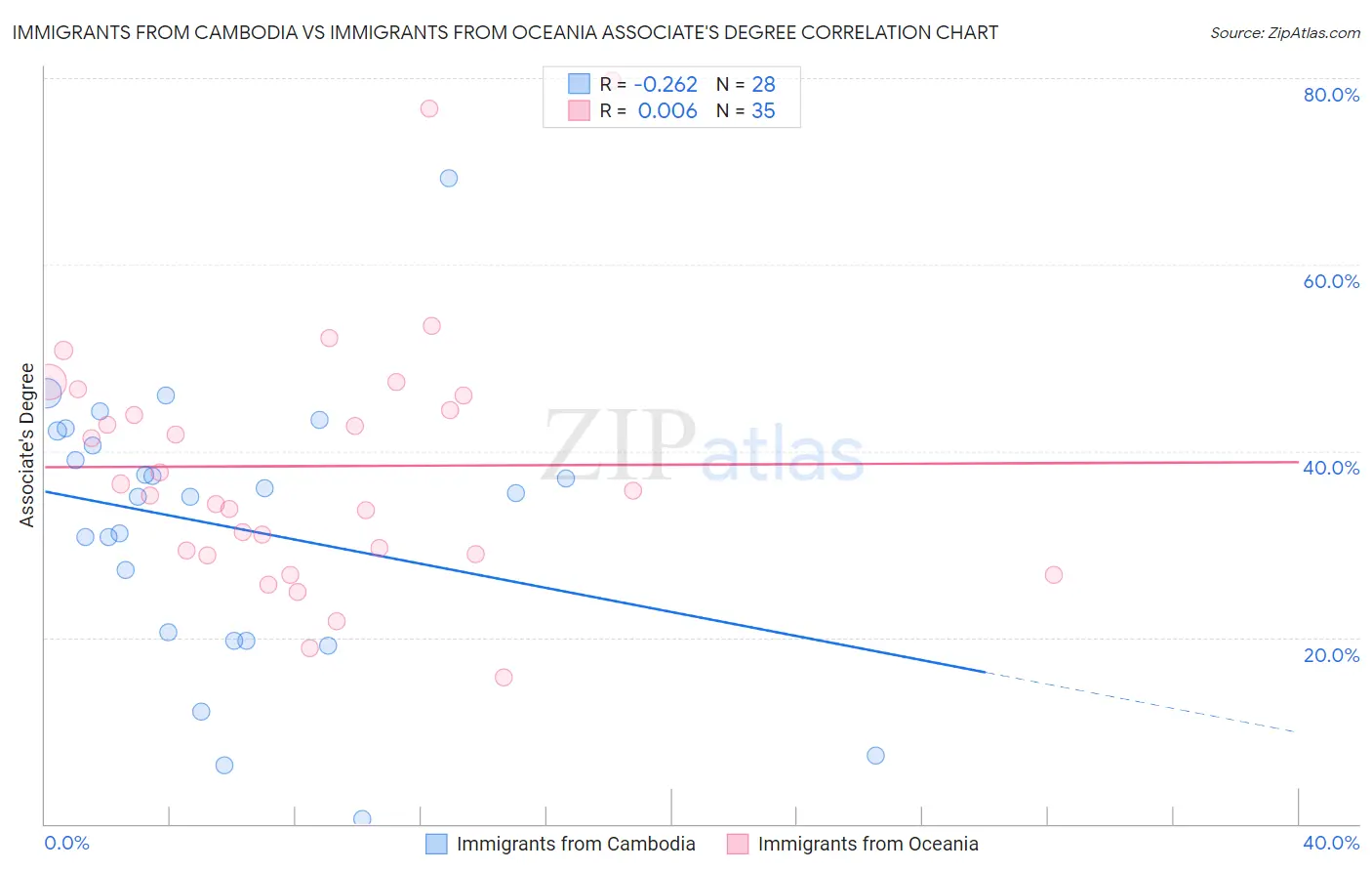 Immigrants from Cambodia vs Immigrants from Oceania Associate's Degree