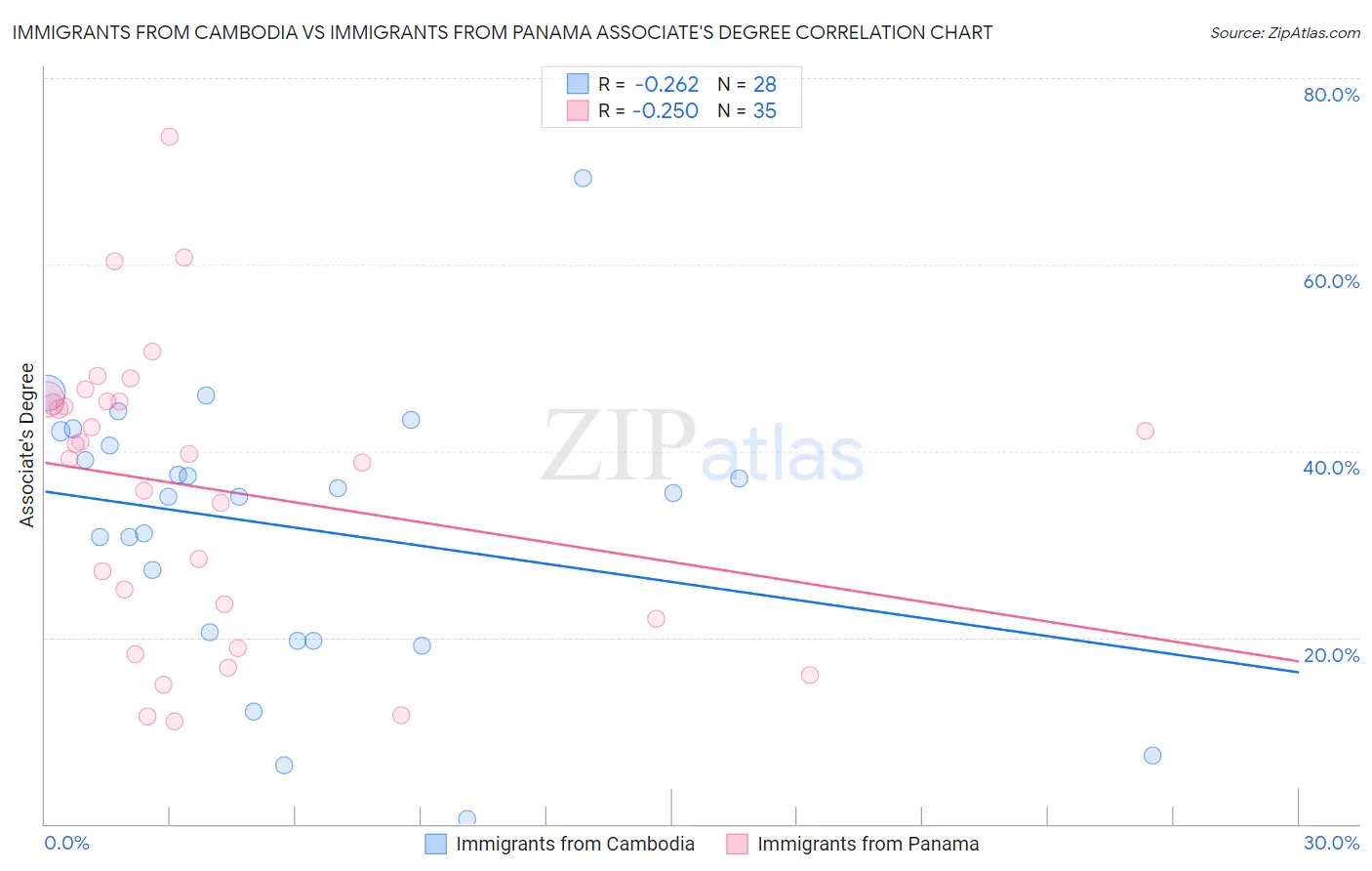 Immigrants from Cambodia vs Immigrants from Panama Associate's Degree