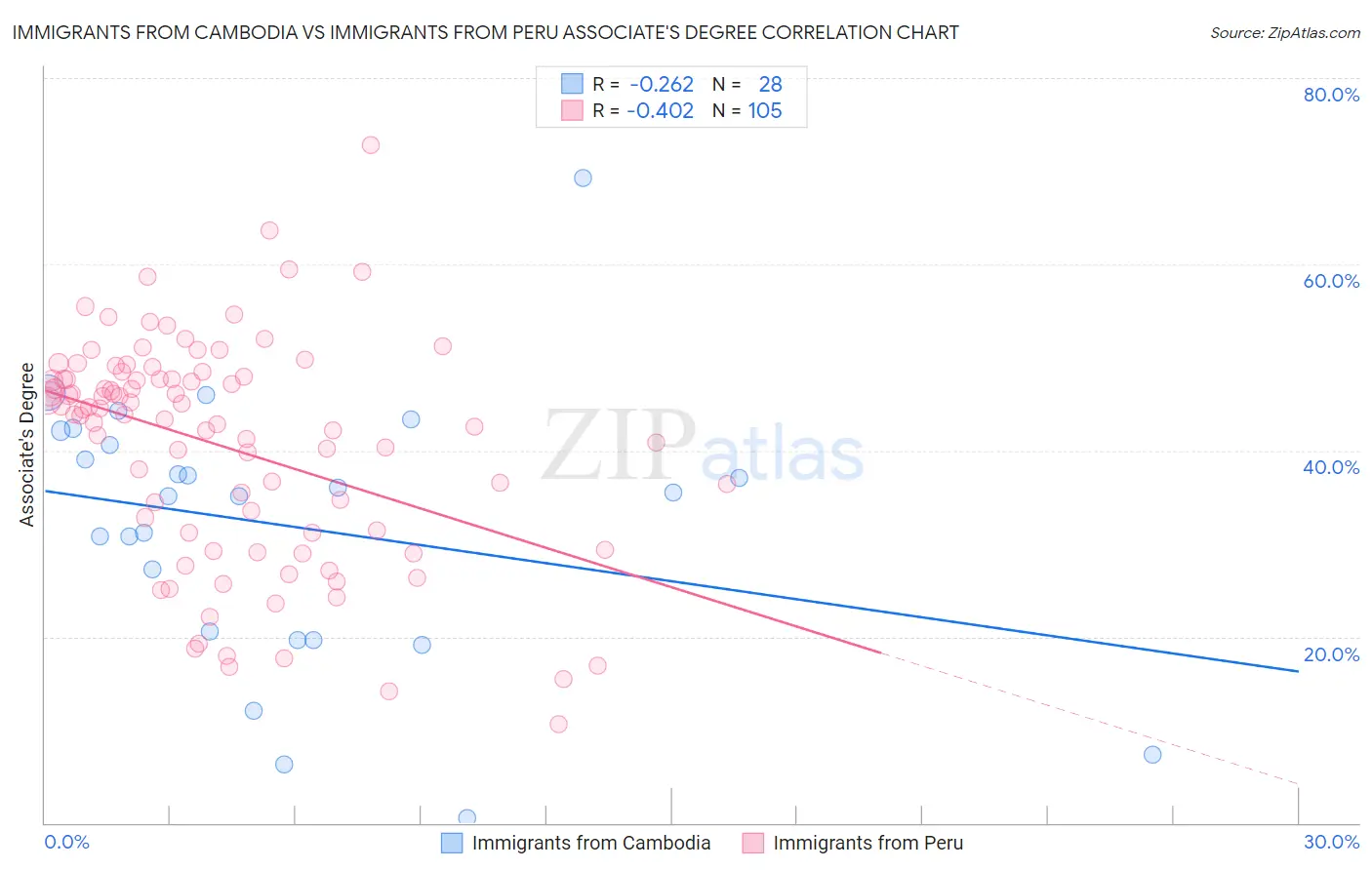 Immigrants from Cambodia vs Immigrants from Peru Associate's Degree