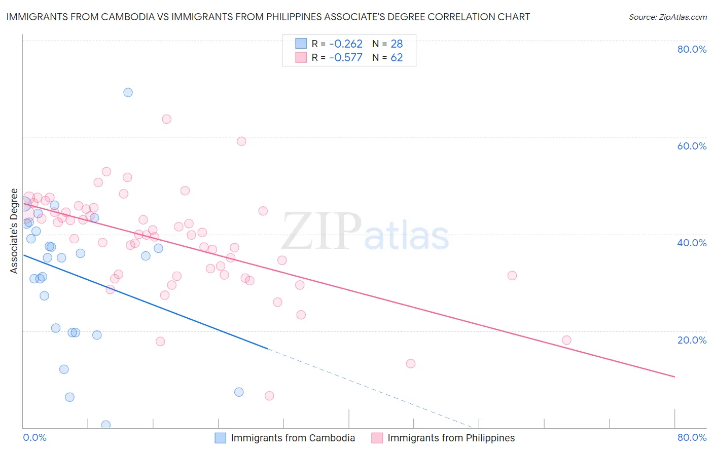 Immigrants from Cambodia vs Immigrants from Philippines Associate's Degree