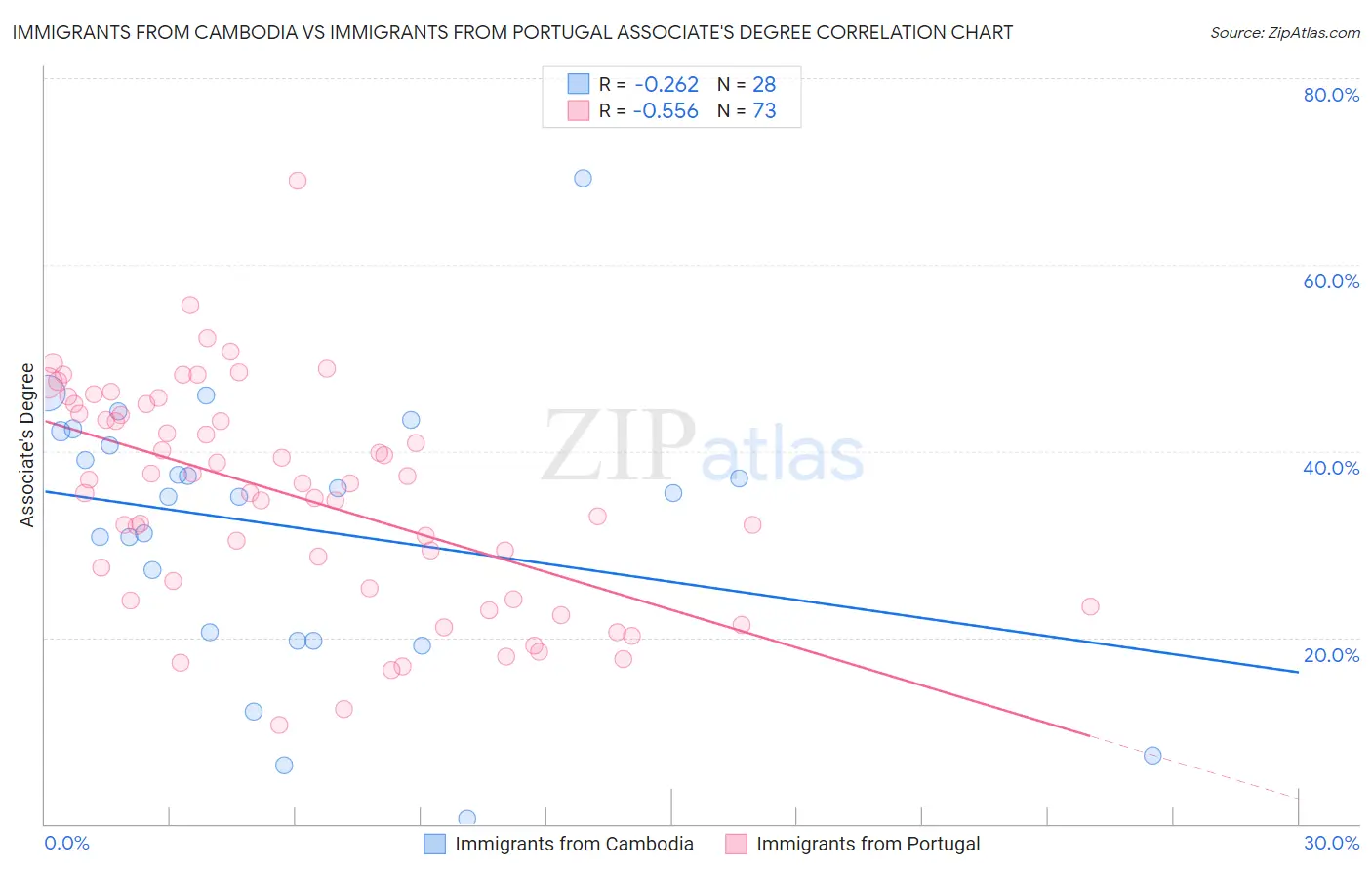 Immigrants from Cambodia vs Immigrants from Portugal Associate's Degree