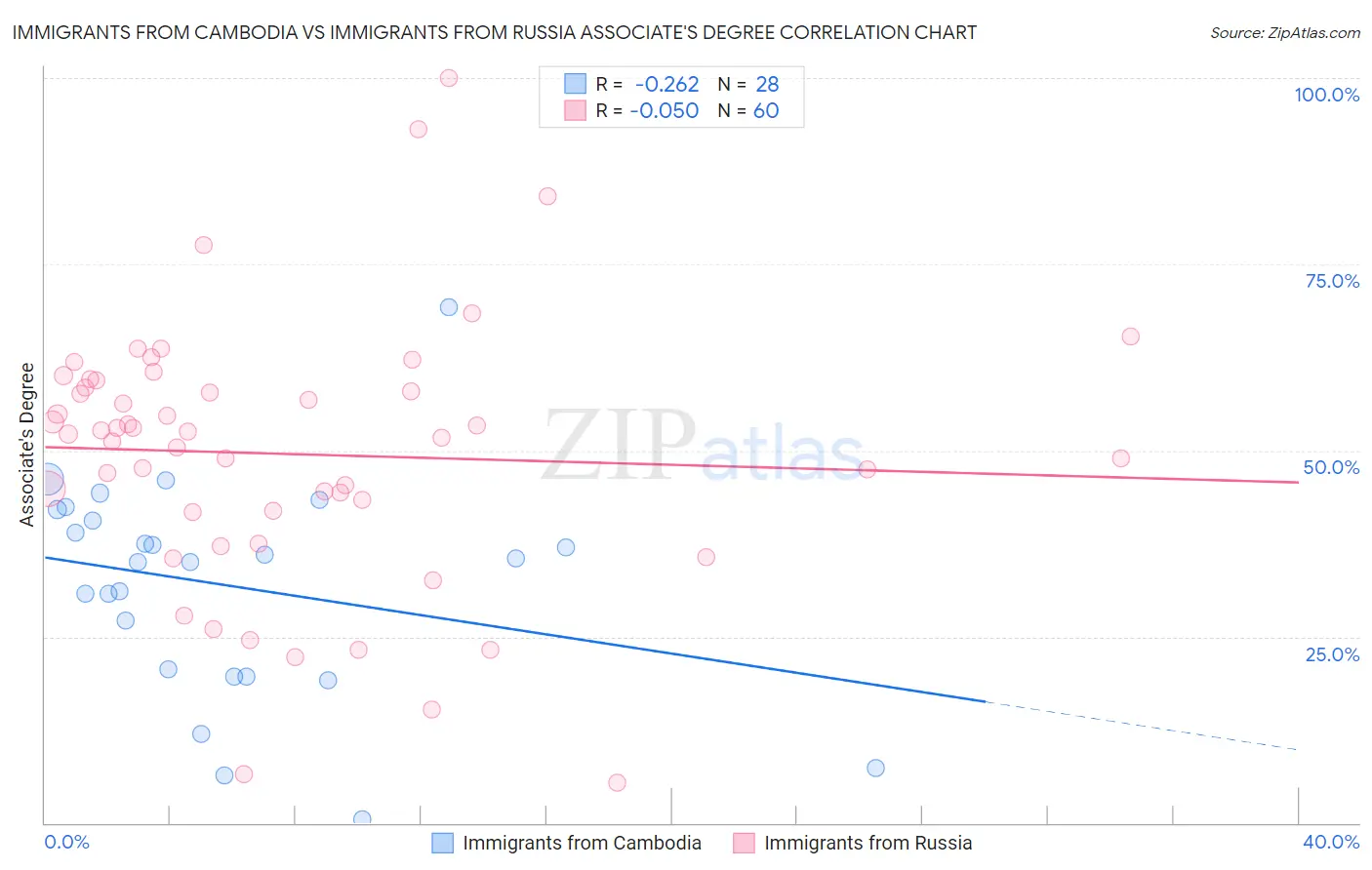 Immigrants from Cambodia vs Immigrants from Russia Associate's Degree
