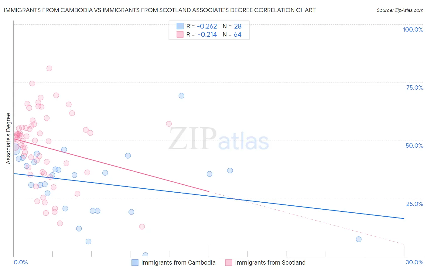 Immigrants from Cambodia vs Immigrants from Scotland Associate's Degree