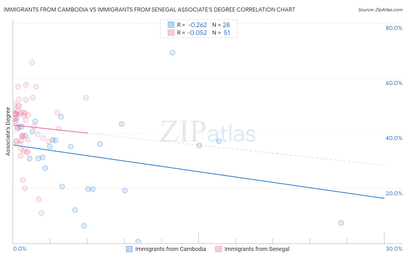 Immigrants from Cambodia vs Immigrants from Senegal Associate's Degree