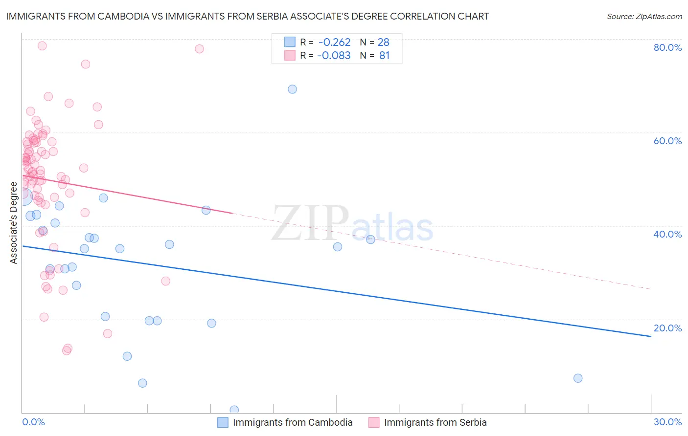 Immigrants from Cambodia vs Immigrants from Serbia Associate's Degree