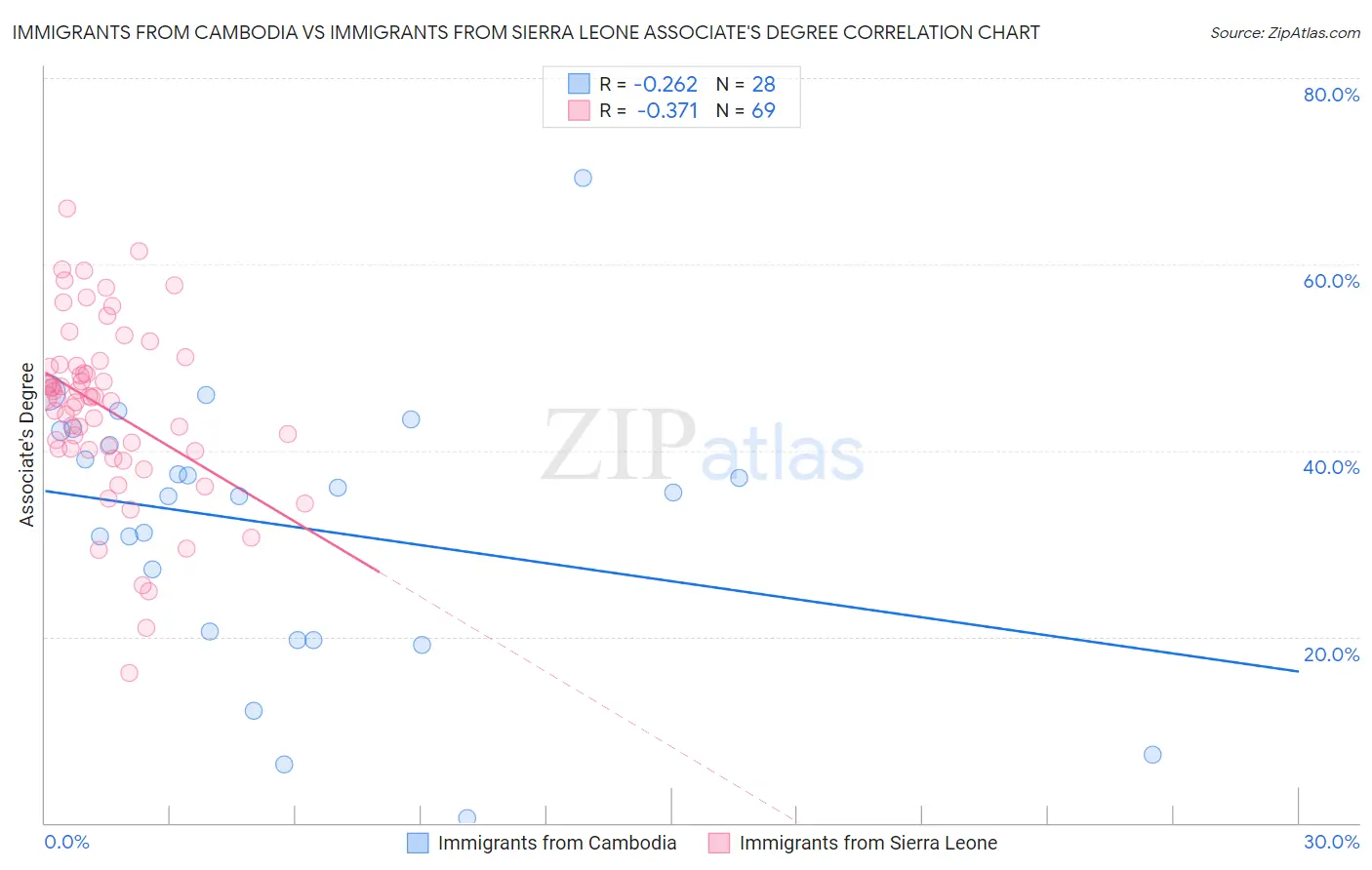 Immigrants from Cambodia vs Immigrants from Sierra Leone Associate's Degree