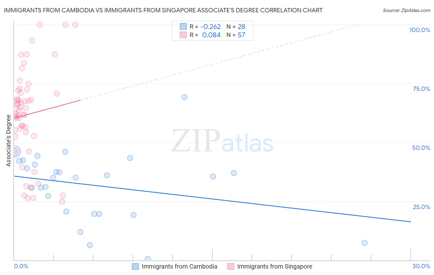Immigrants from Cambodia vs Immigrants from Singapore Associate's Degree
