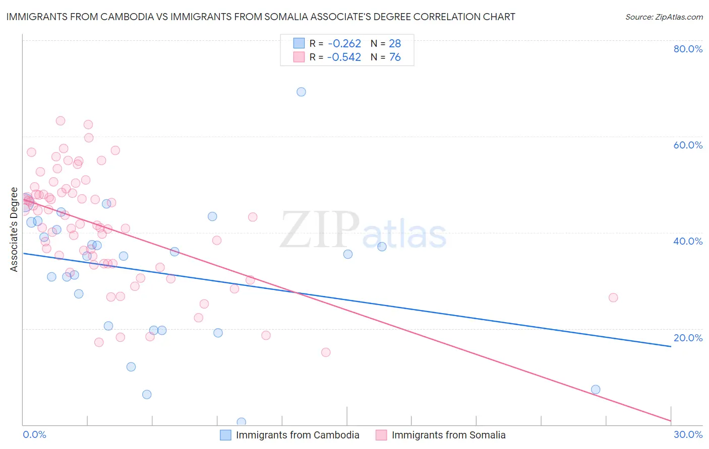 Immigrants from Cambodia vs Immigrants from Somalia Associate's Degree