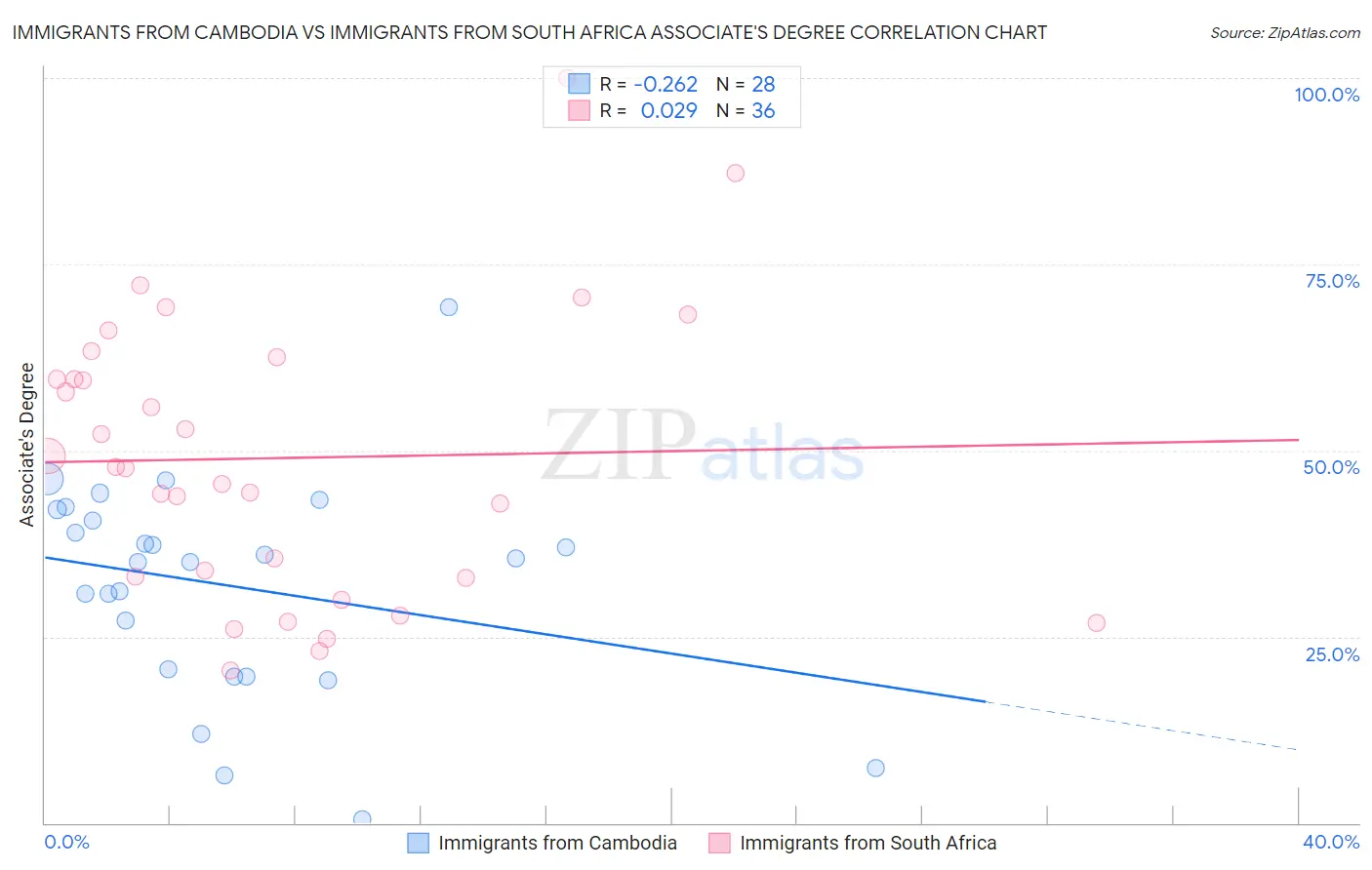 Immigrants from Cambodia vs Immigrants from South Africa Associate's Degree