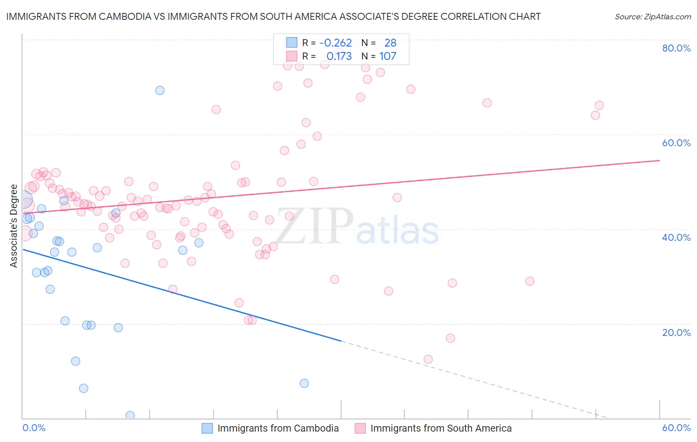 Immigrants from Cambodia vs Immigrants from South America Associate's Degree