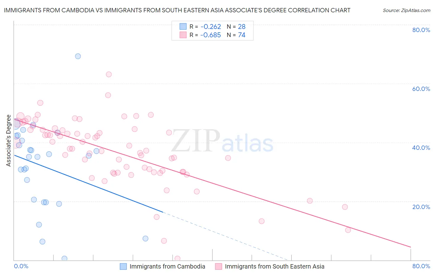 Immigrants from Cambodia vs Immigrants from South Eastern Asia Associate's Degree