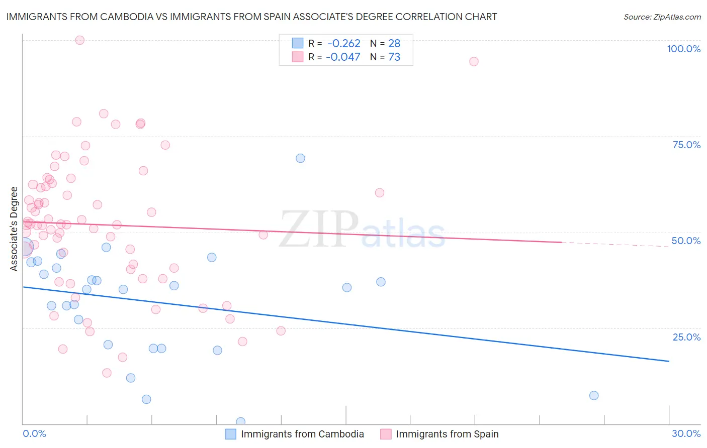Immigrants from Cambodia vs Immigrants from Spain Associate's Degree