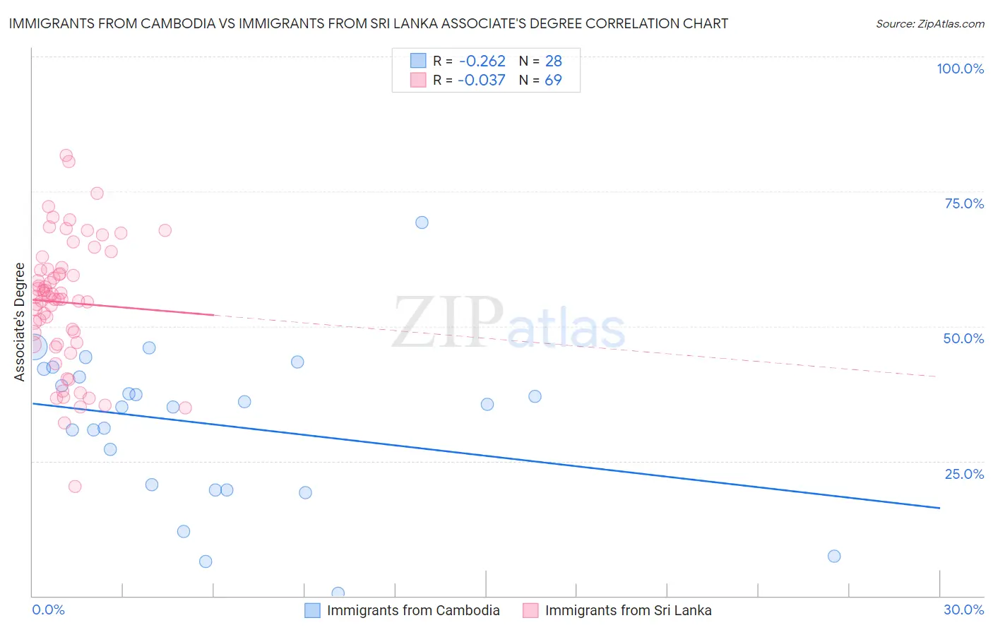 Immigrants from Cambodia vs Immigrants from Sri Lanka Associate's Degree