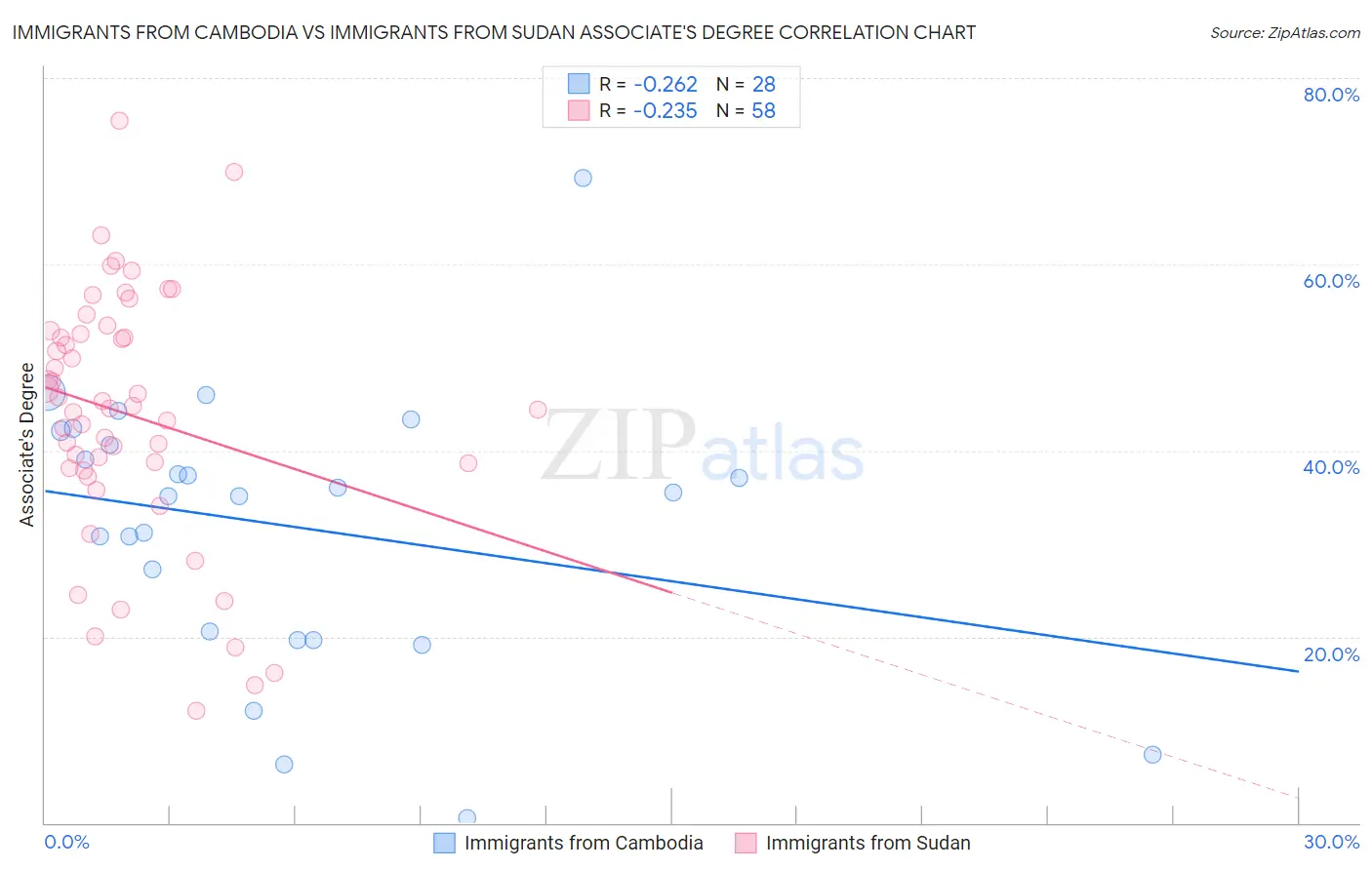 Immigrants from Cambodia vs Immigrants from Sudan Associate's Degree