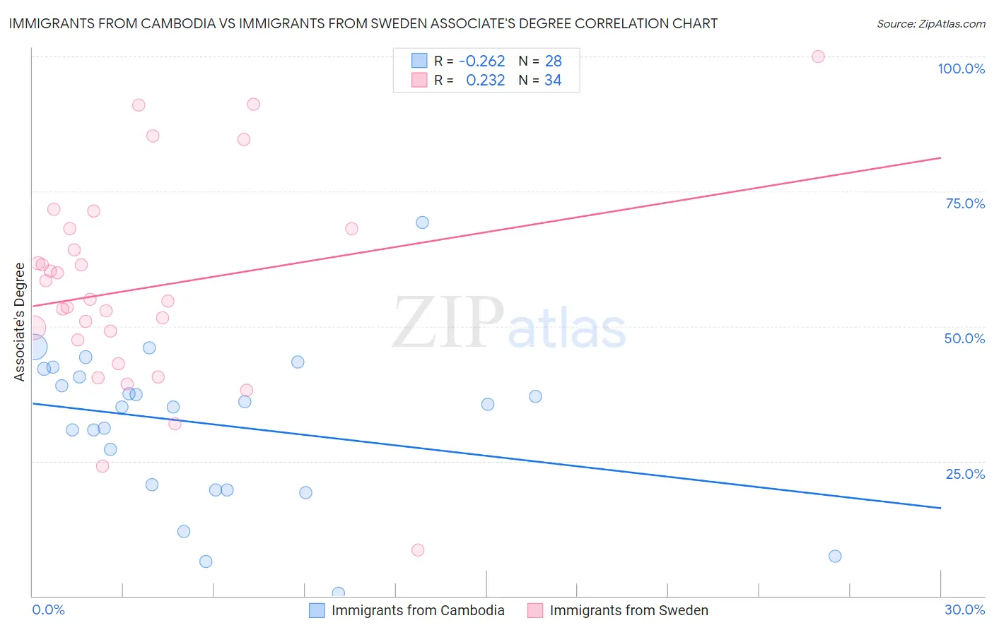 Immigrants from Cambodia vs Immigrants from Sweden Associate's Degree